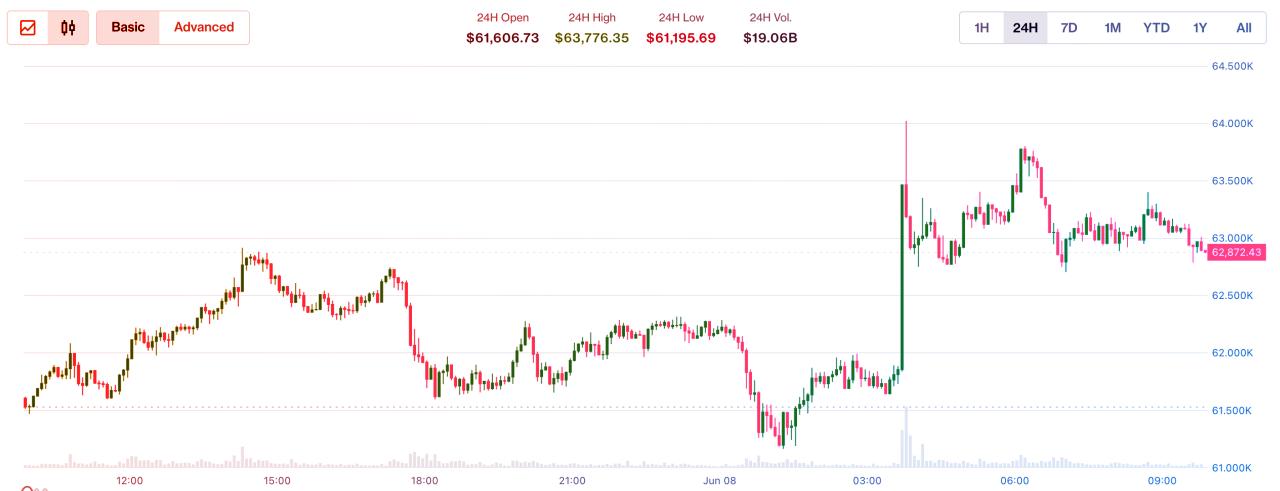 A Bitcoin 63 ezer alá csúszott: iráni–izraeli csapások, koreai zuhanás