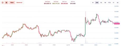 A Bitcoin 63 ezer alá csúszott: iráni–izraeli csapások, koreai zuhanás