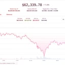 A Bitcoin stabilan 60 ezer felett, de a derivatívák riasztanak