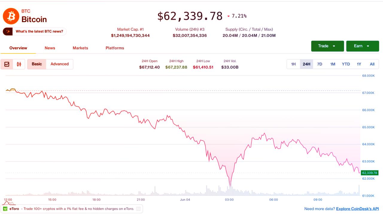 A Bitcoin stabilan 60 ezer felett, de a derivatívák riasztanak