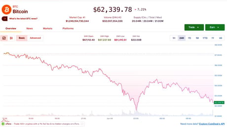 A Bitcoin stabilan 60 ezer felett, de a derivatívák riasztanak