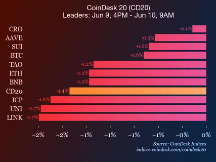 A CoinDesk 20 esik 1,4%-ot, minden tag mínuszban