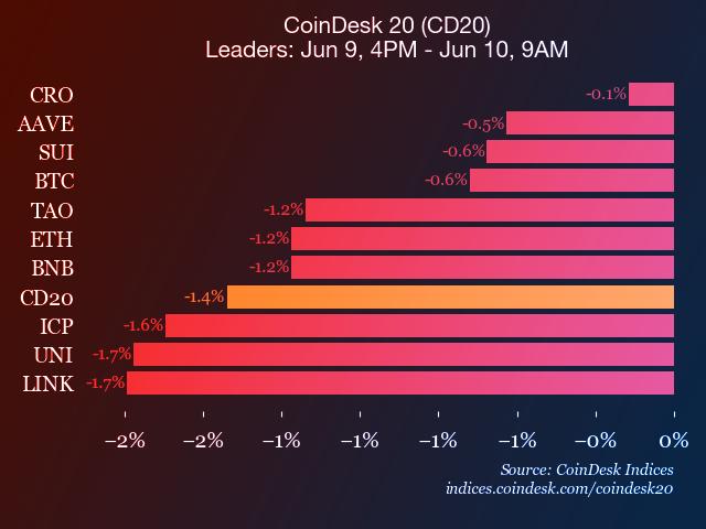 A CoinDesk 20 esik 1,4%-ot, minden tag mínuszban