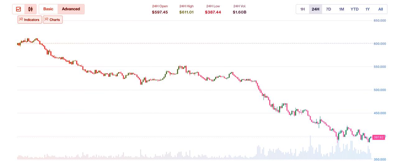 A Zcash 30%-ot zuhan: négy évig bujkált a végzetes hiba