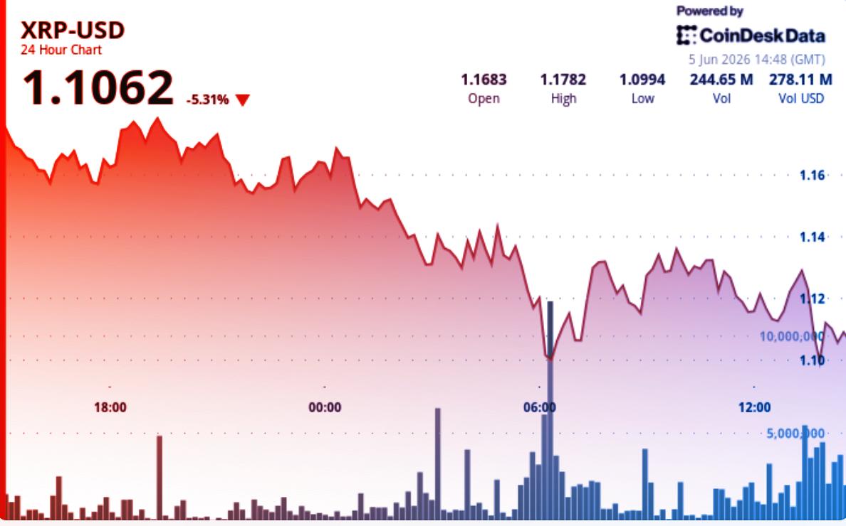 Az XRP 1,10 dollár felé szakad: kényszerlikvidálás söpri ki a piacot