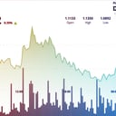 Az XRP 1,10 dollár fölött, szárnyalnak az ETF-beáramlások, mégis óvatosak a befektetők