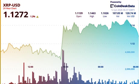 Az XRP 3%-kal 1,14 dollár fölé, az intézményi vétel kulcsellenállást tesztel