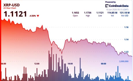 Az XRP 4,5%-ot zuhan, eladási lavina töri a támaszszintet