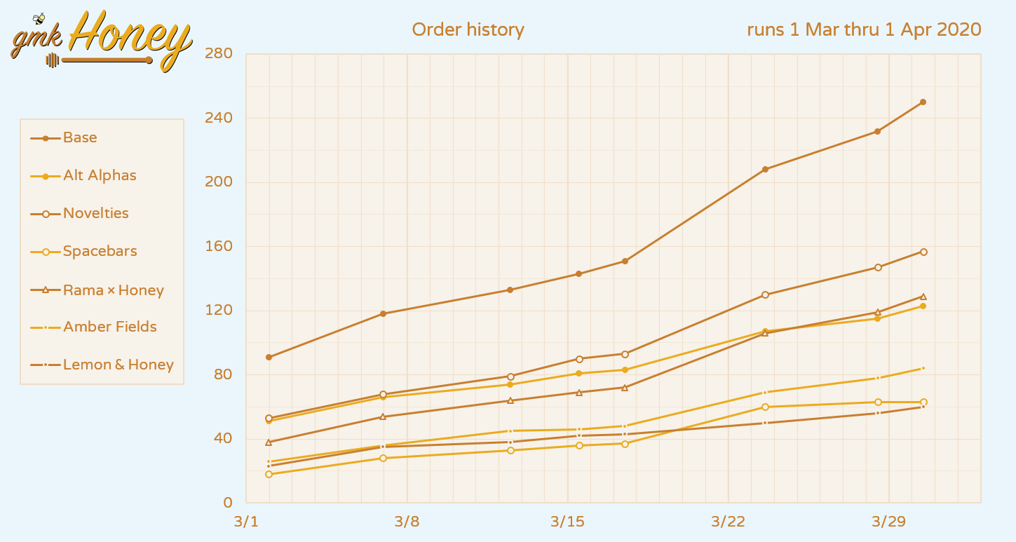 [Closed] GMK Honey | Shipping Est: Late March 2021 image 42