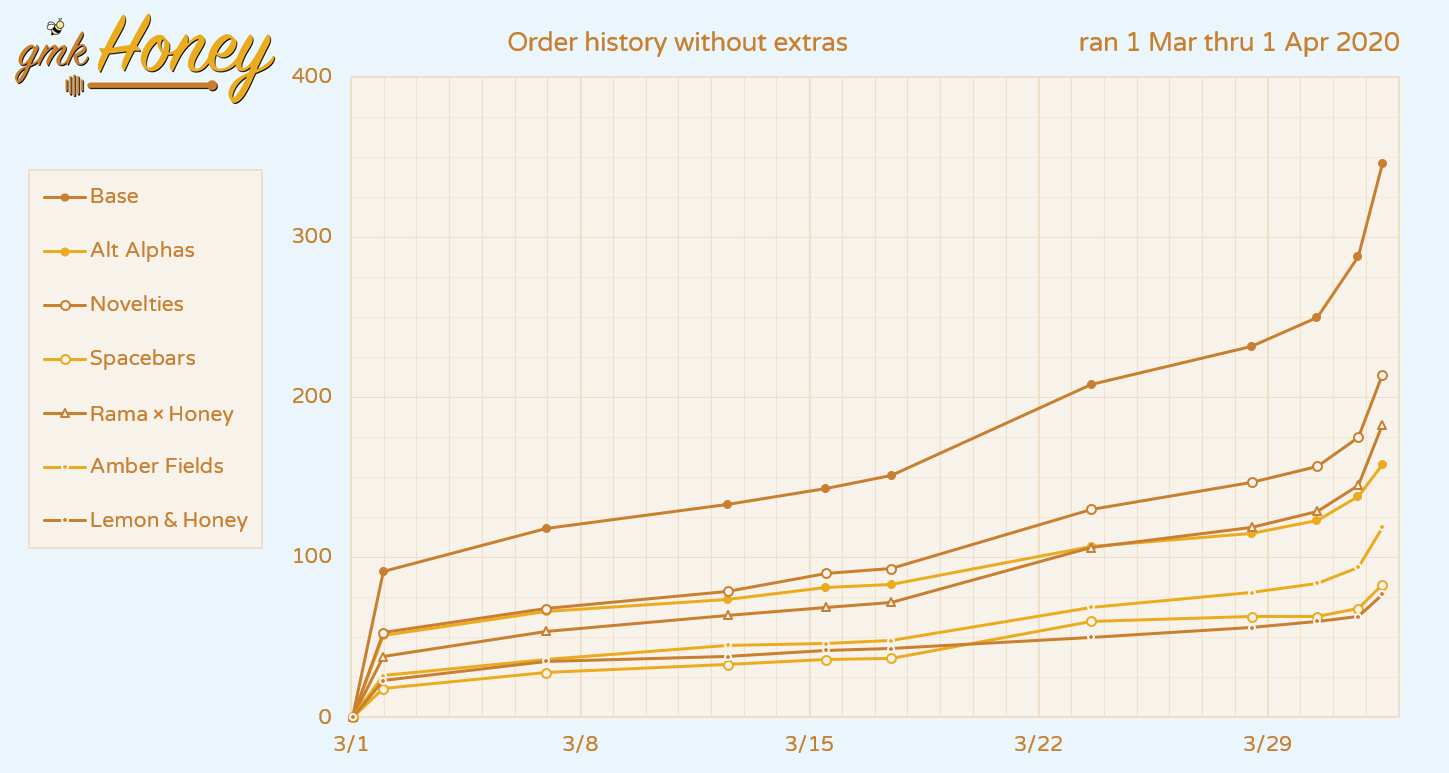 [Closed] GMK Honey | Shipping Est: Late March 2021 image 46