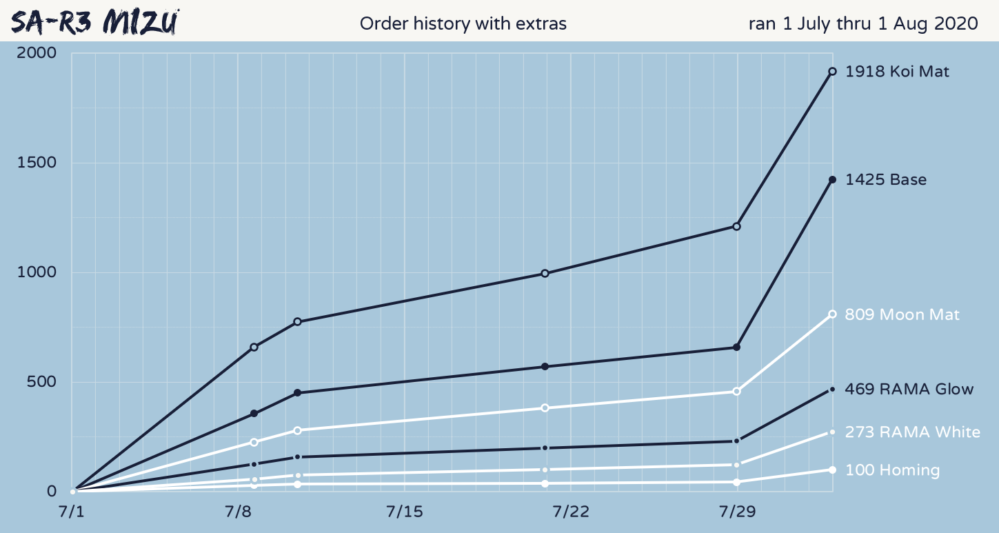Order history