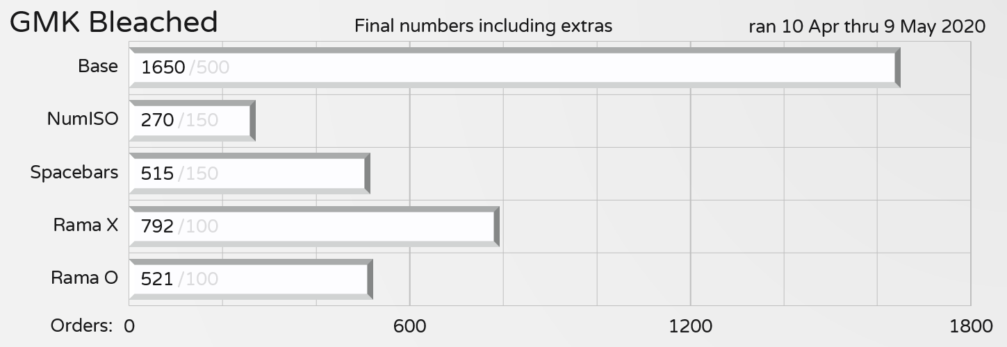 GMK Bleached | concluded