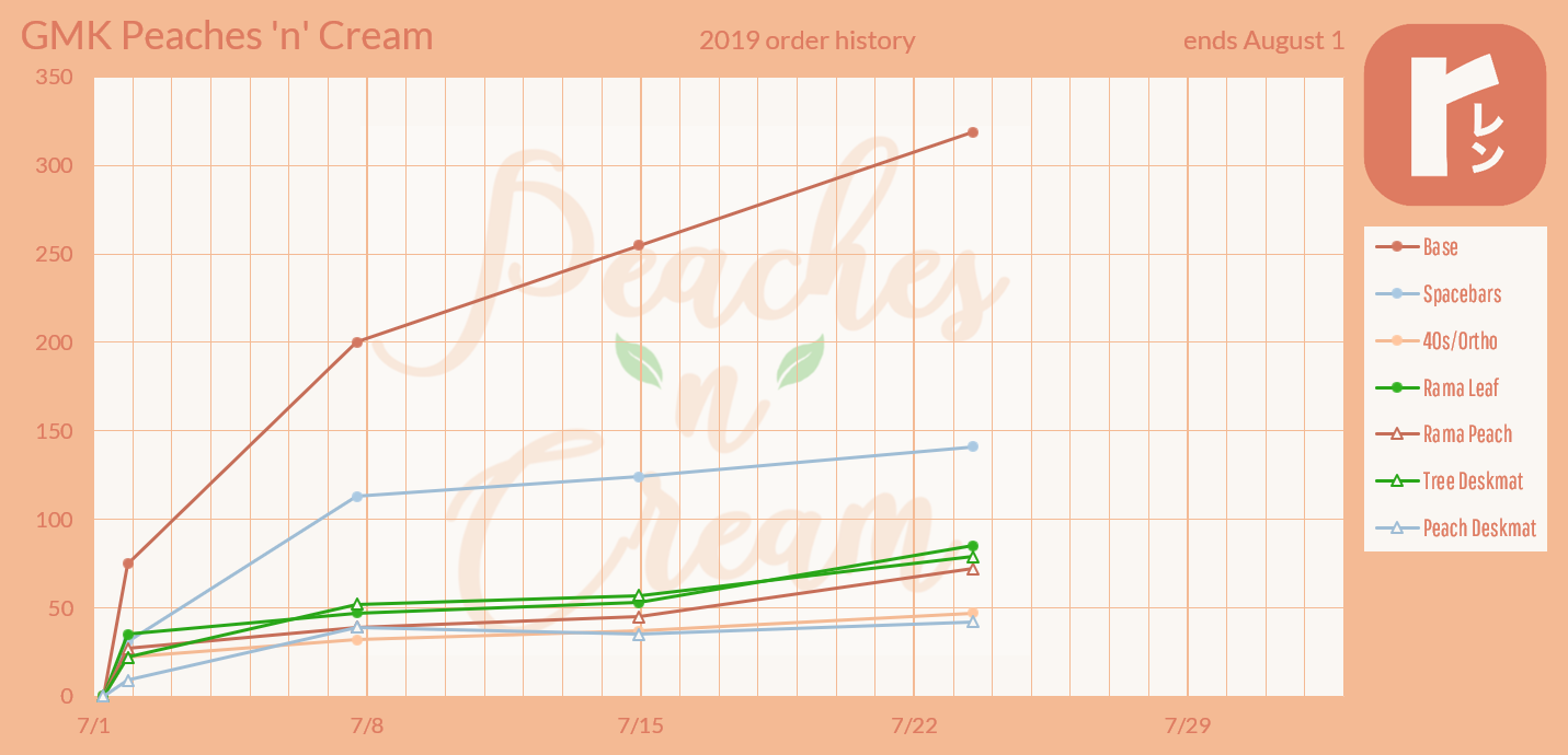GMK Peaches n Cream (CLOSED) image 43