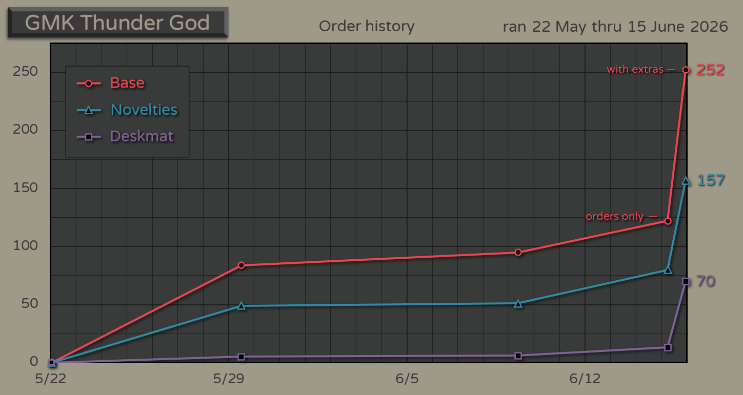 Order history