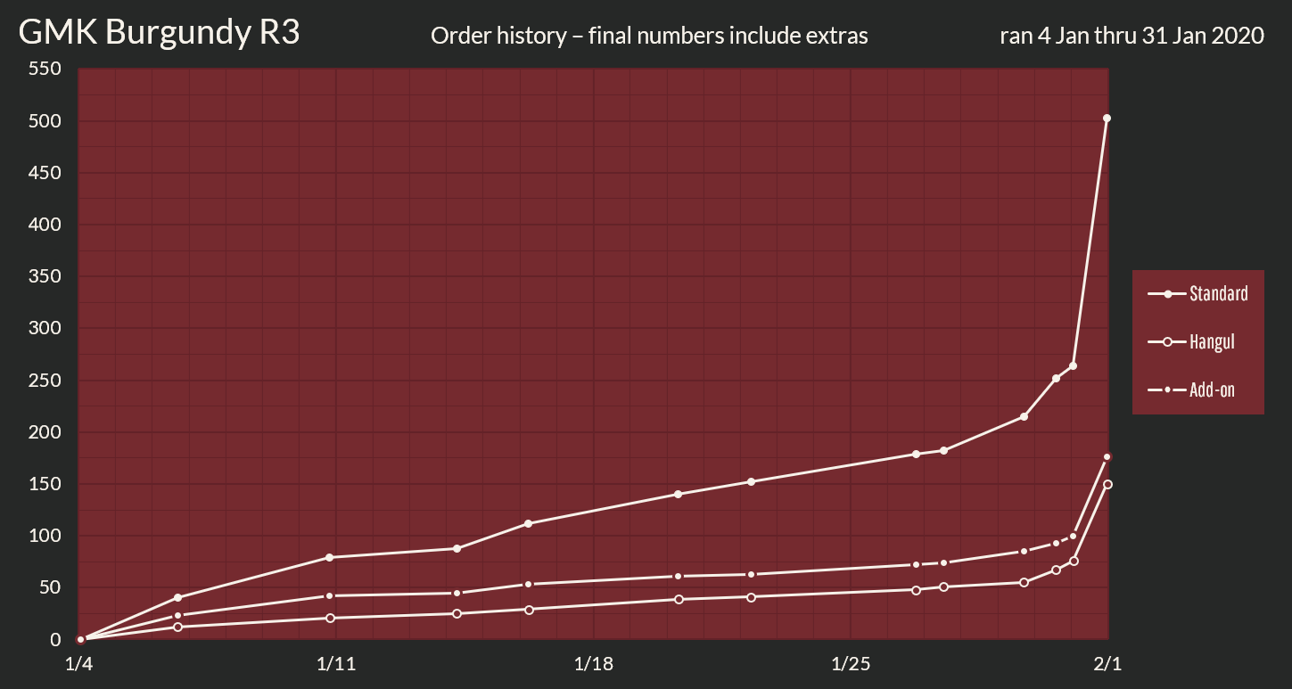 GMK Burgundy Round 3 [Proxies shipped to you] image 38