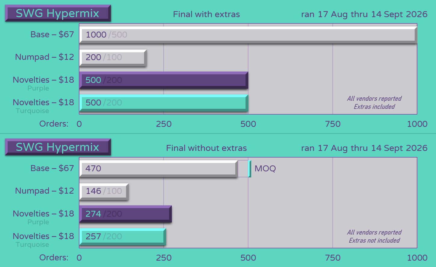 Sales with and without extras
