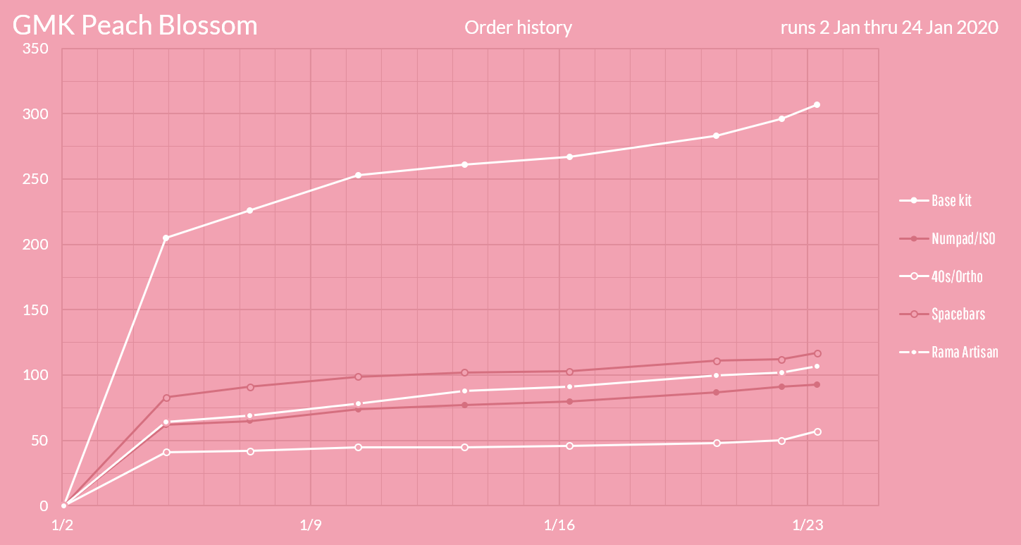 GMK Peach Blossom (Completed) image 30