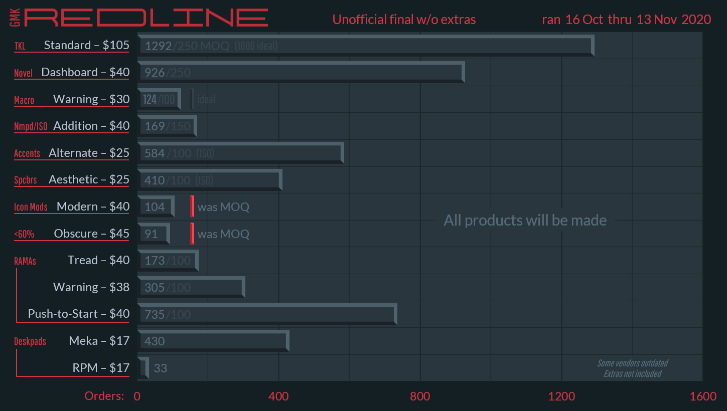 GMK Redline | Colors matched | Est. Ship from GMK Nov 2022 image 27