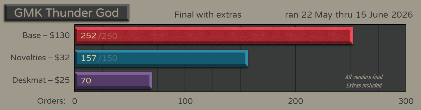 Sales: with extras