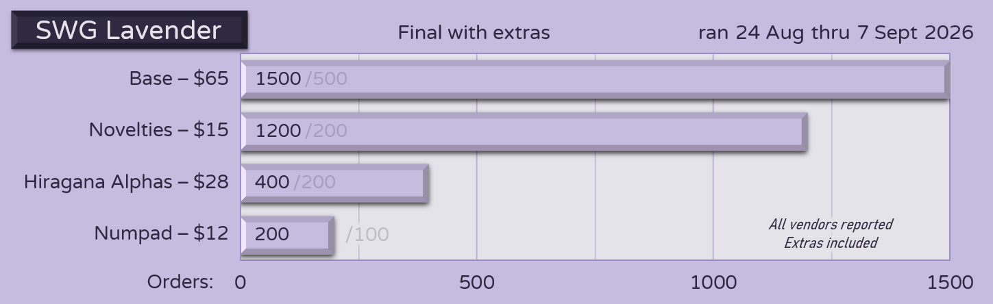 Sales: including extras
