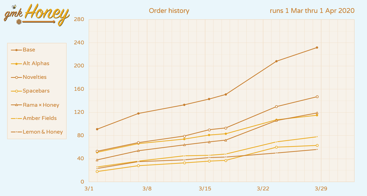 [Closed] GMK Honey | Shipping Est: Late March 2021 image 40