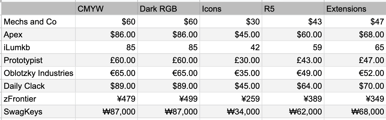 GMK White on Black Essentials - MOQ Reached