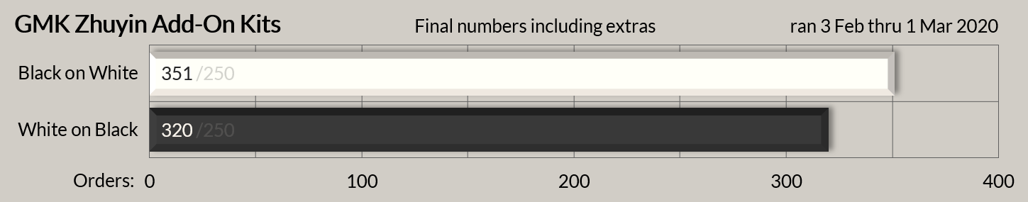 GMK Zhuyin (add-on kit) - Complete