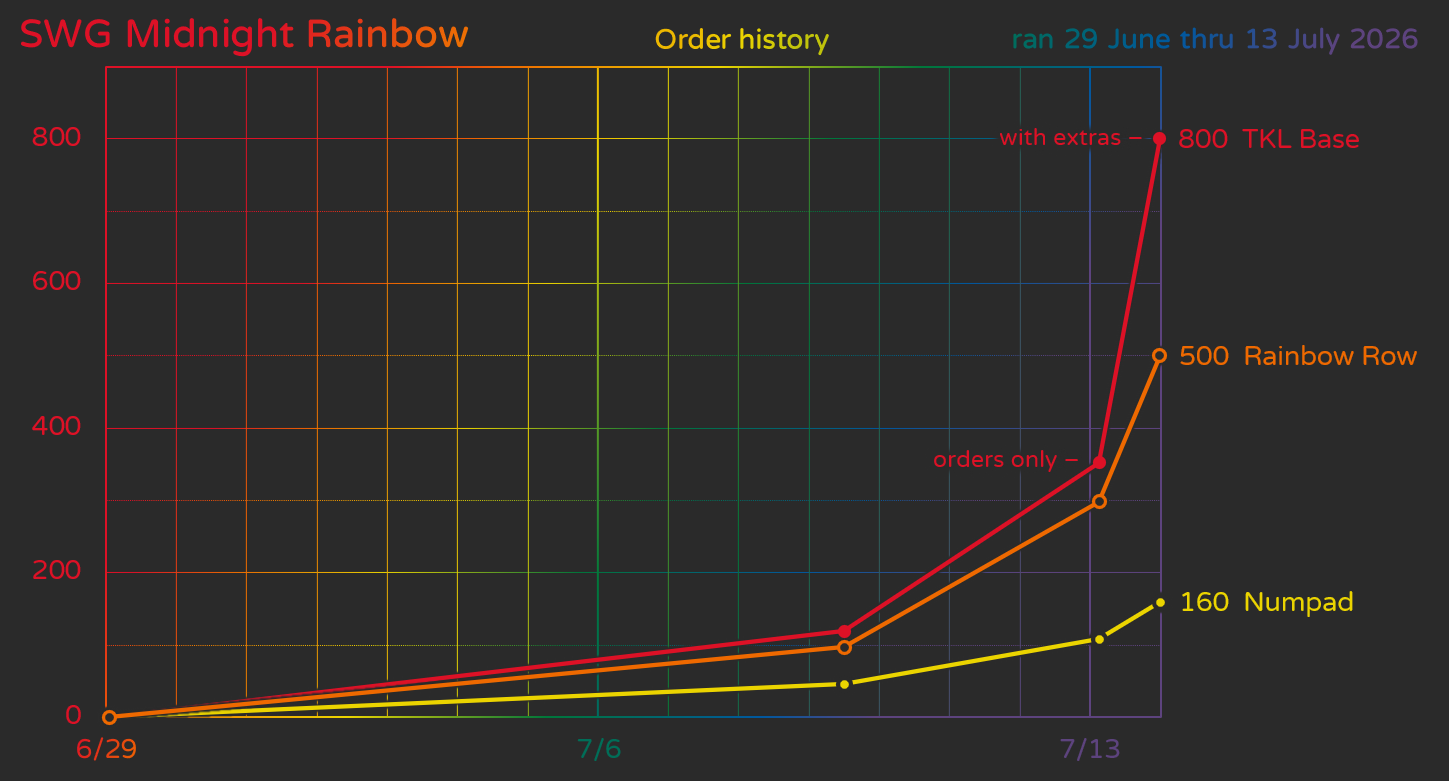 Order history