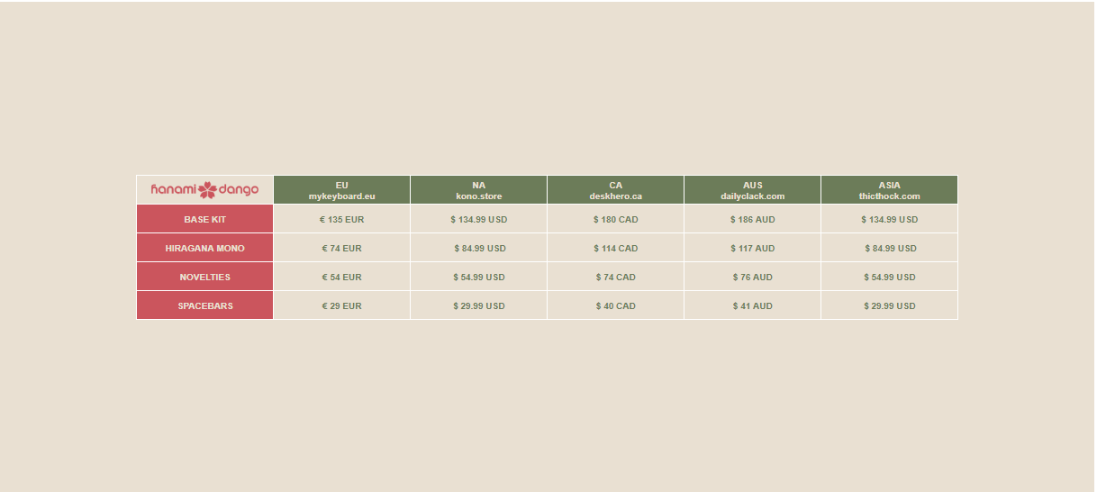 GMK Hanami Dango | GB CLOSED | Final Numbers Updated image 3