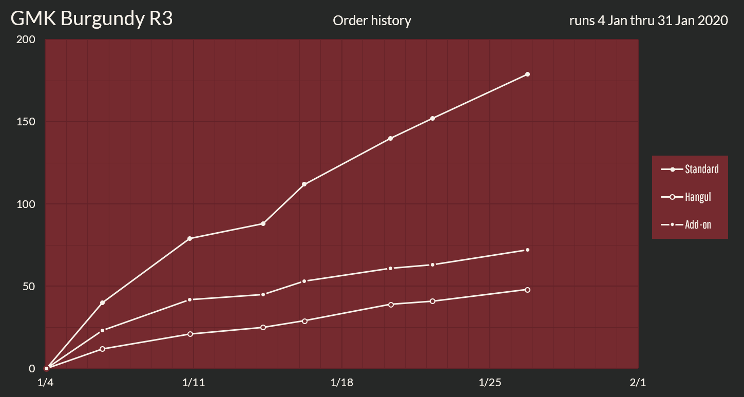 GMK Burgundy Round 3 [Proxies shipped to you] image 28
