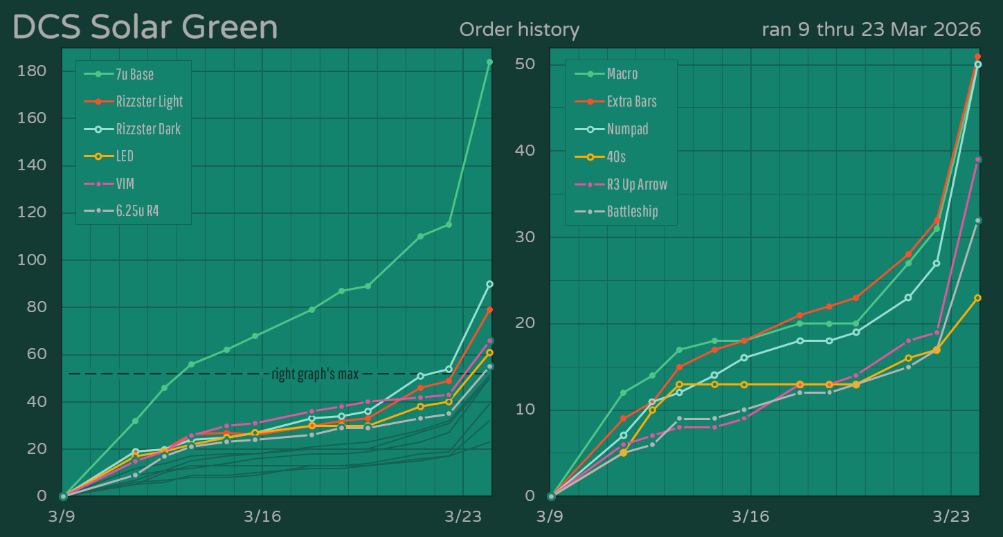 Order history