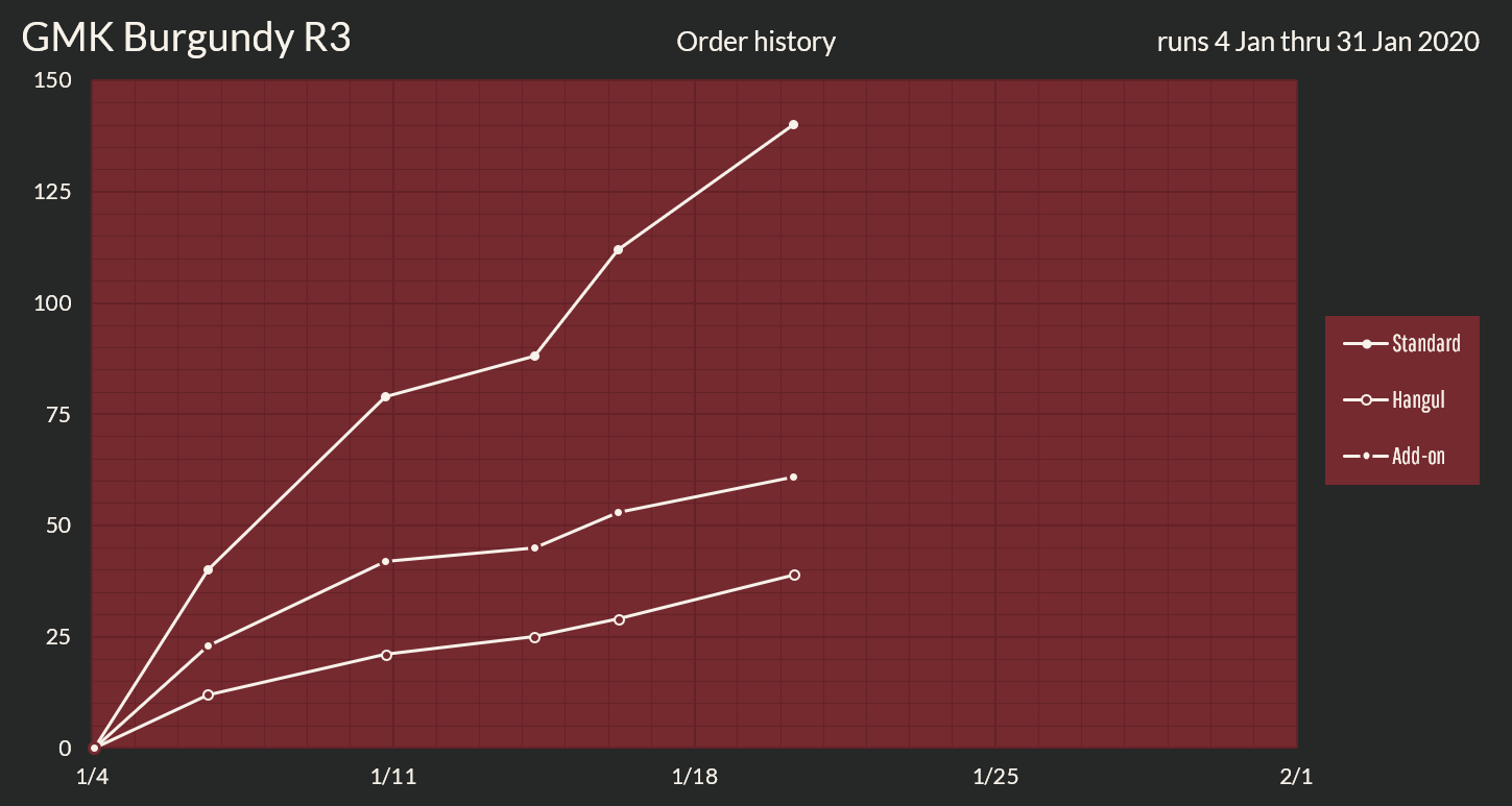 GMK Burgundy Round 3 [Proxies shipped to you] image 24