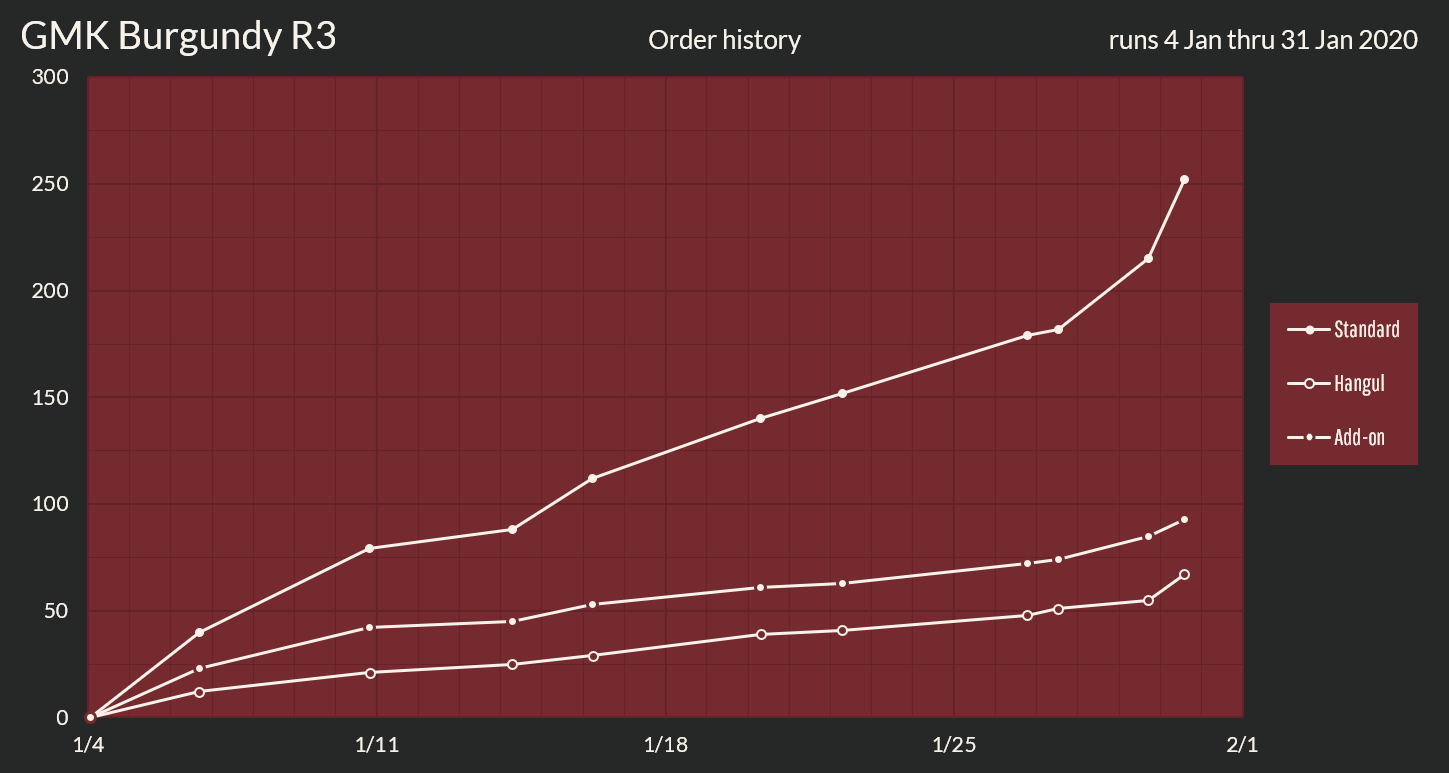 GMK Burgundy Round 3 [Proxies shipped to you] image 34