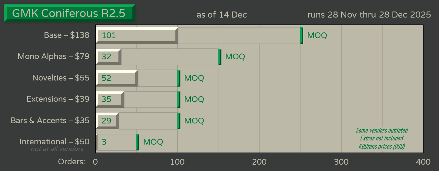 GMK Coniferous R2.5 | Nov 28 - Dec 28 - Delivering! image 24