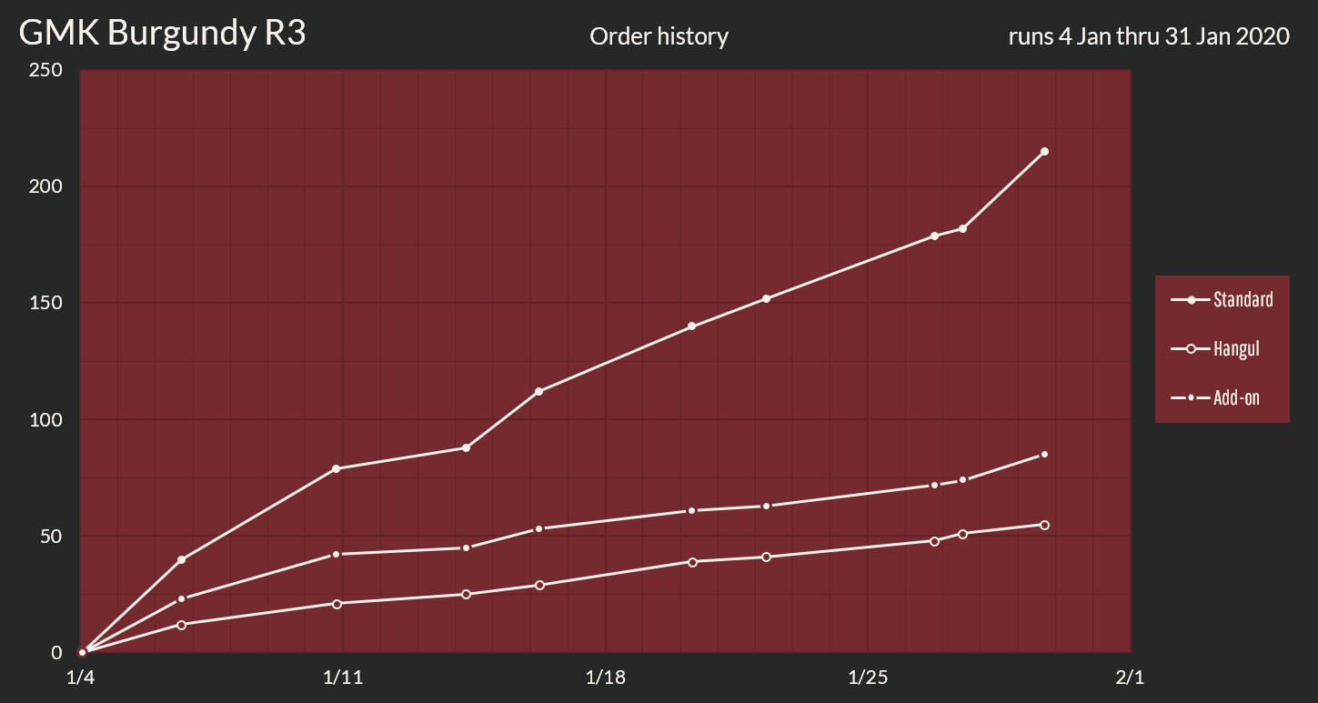 GMK Burgundy Round 3 [Proxies shipped to you] image 32