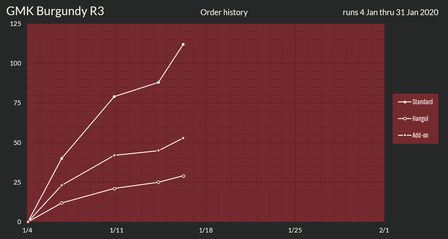 GMK Burgundy Round 3 [Proxies shipped to you] image 22