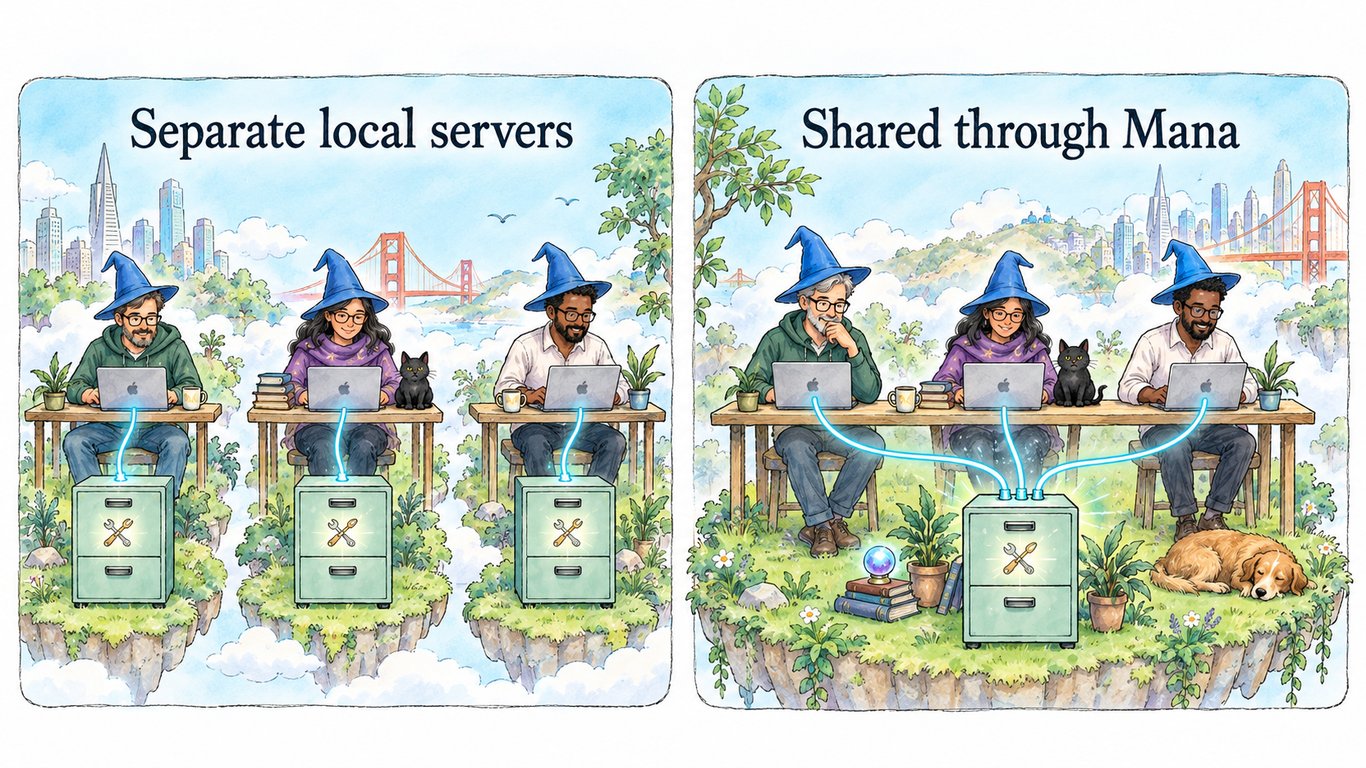 Three independent clients each use a separate local tool backend on the left; three clients connect through Mana to a shared supported backend on the right.