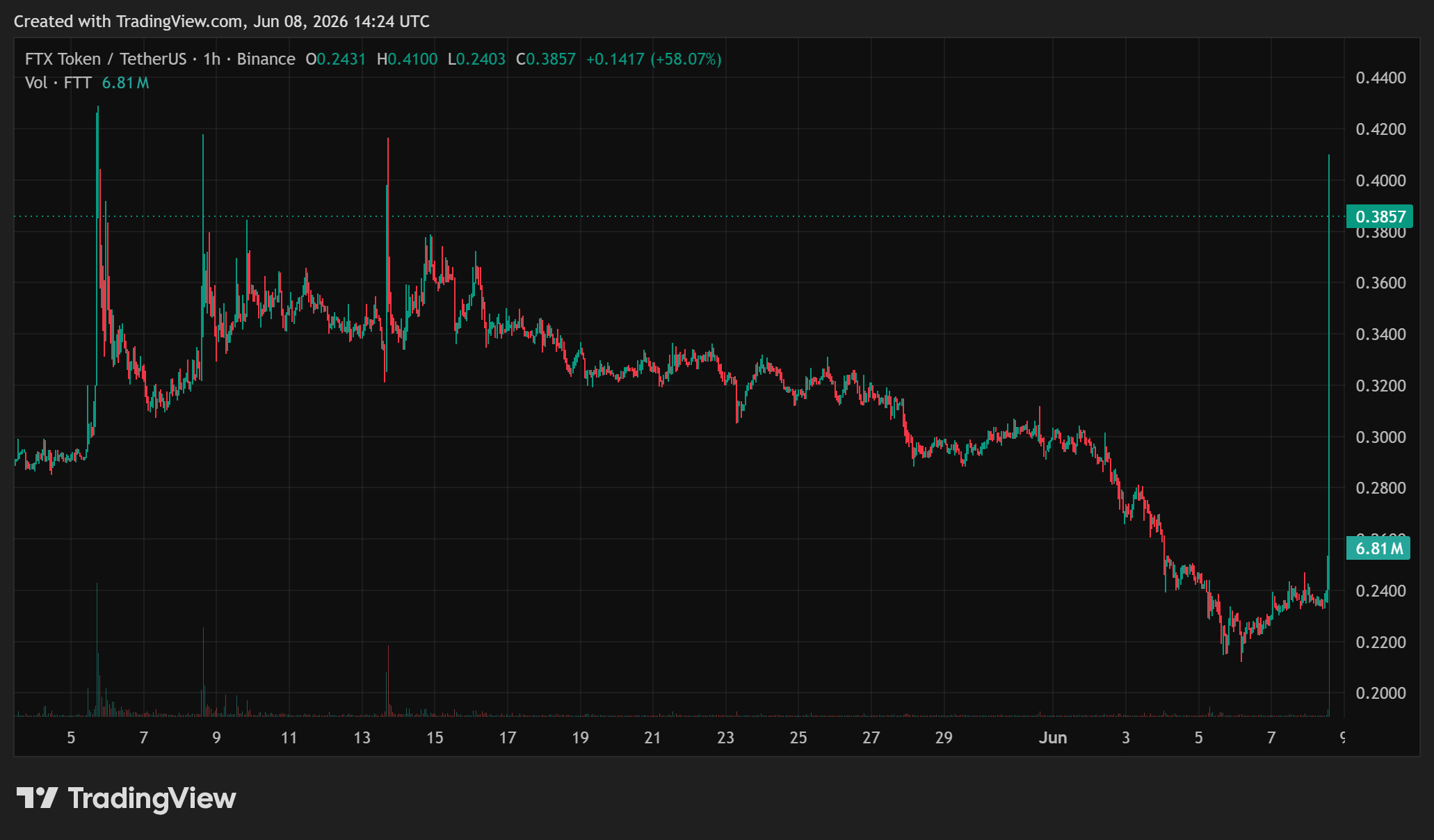 FTTUSD. Source: TradingView