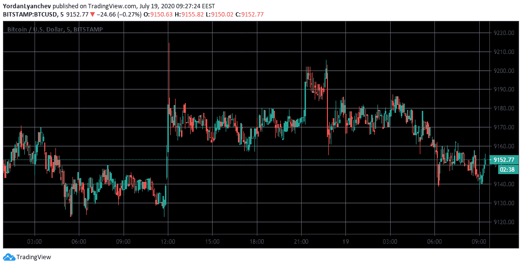 BTCUSD 5m. Source: TradingView