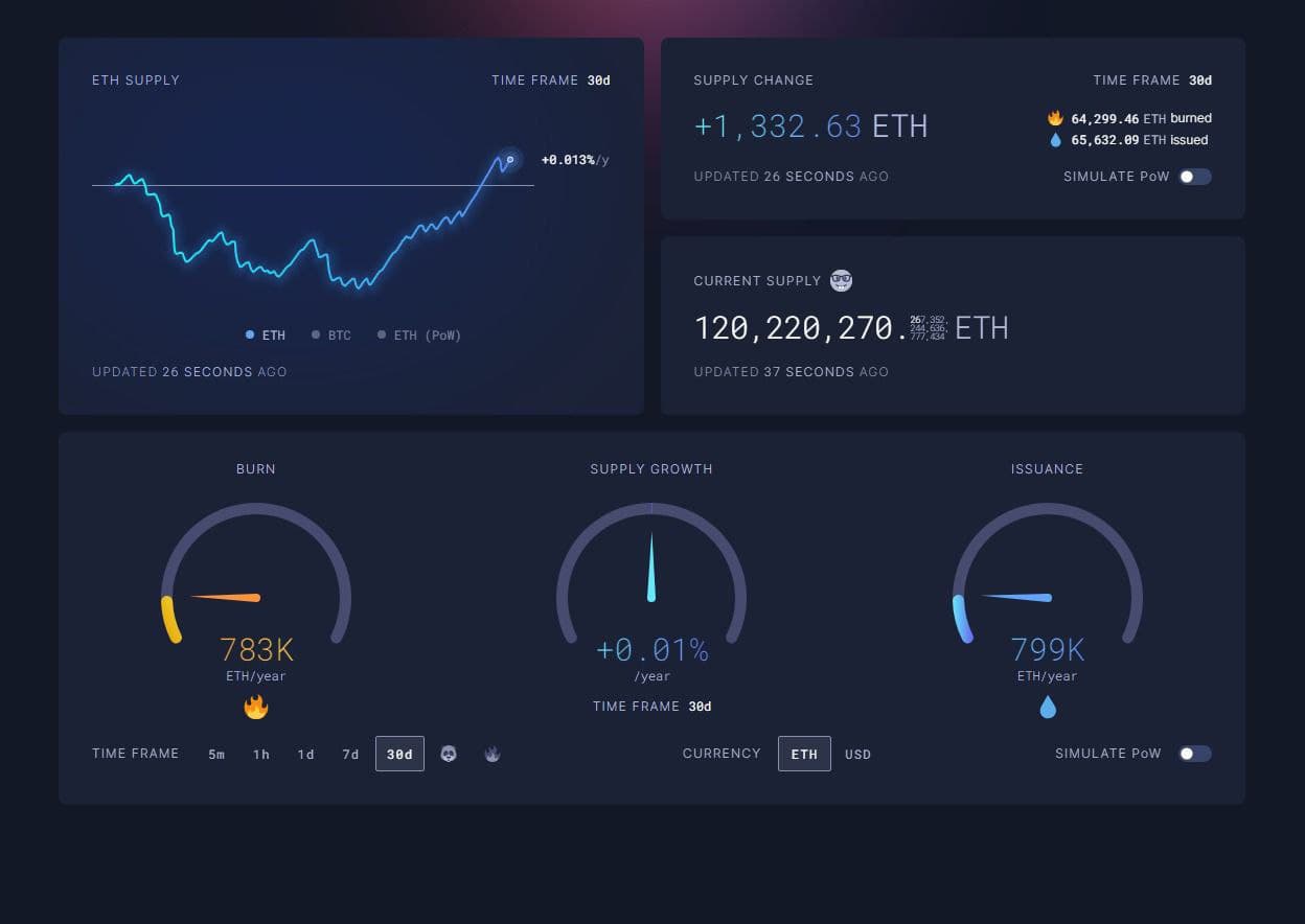 Ethereum burn and issuance data. Source: Ultra Sound Money