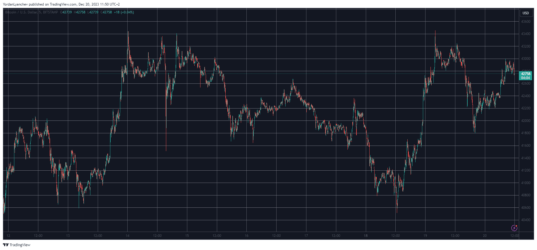 BTCUSD. Source: TradingView