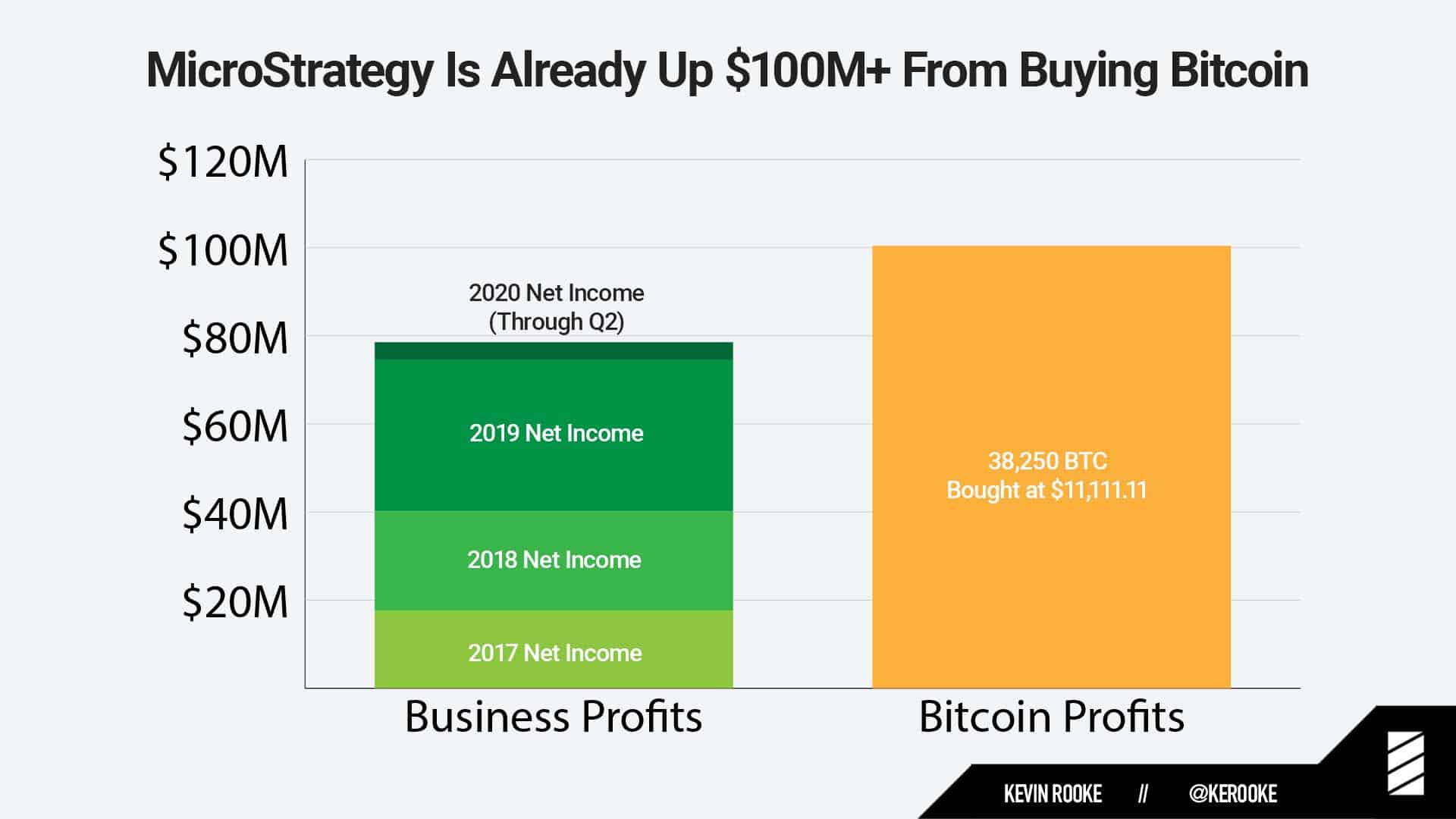 MicroStrategy's Business vs. Bitcoin Profits. Source: Twitter