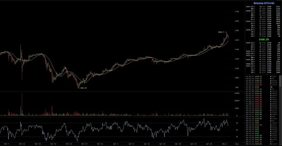 BTC