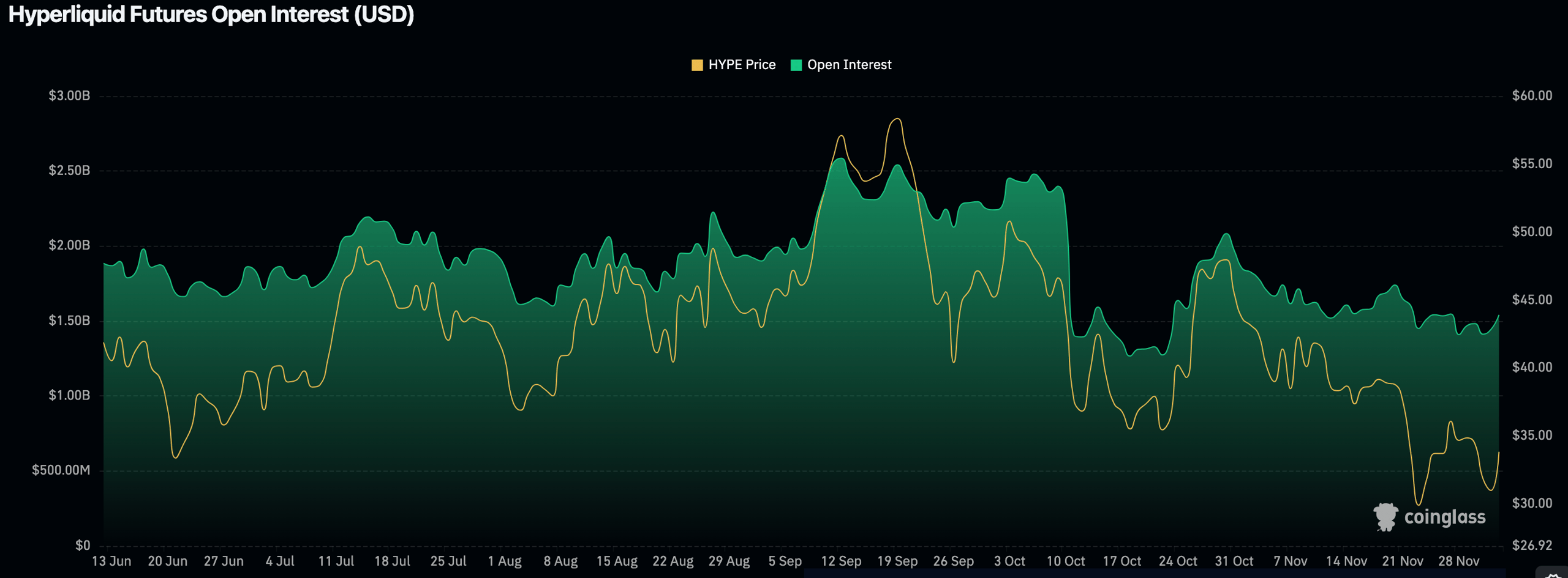 HYPE open interest 