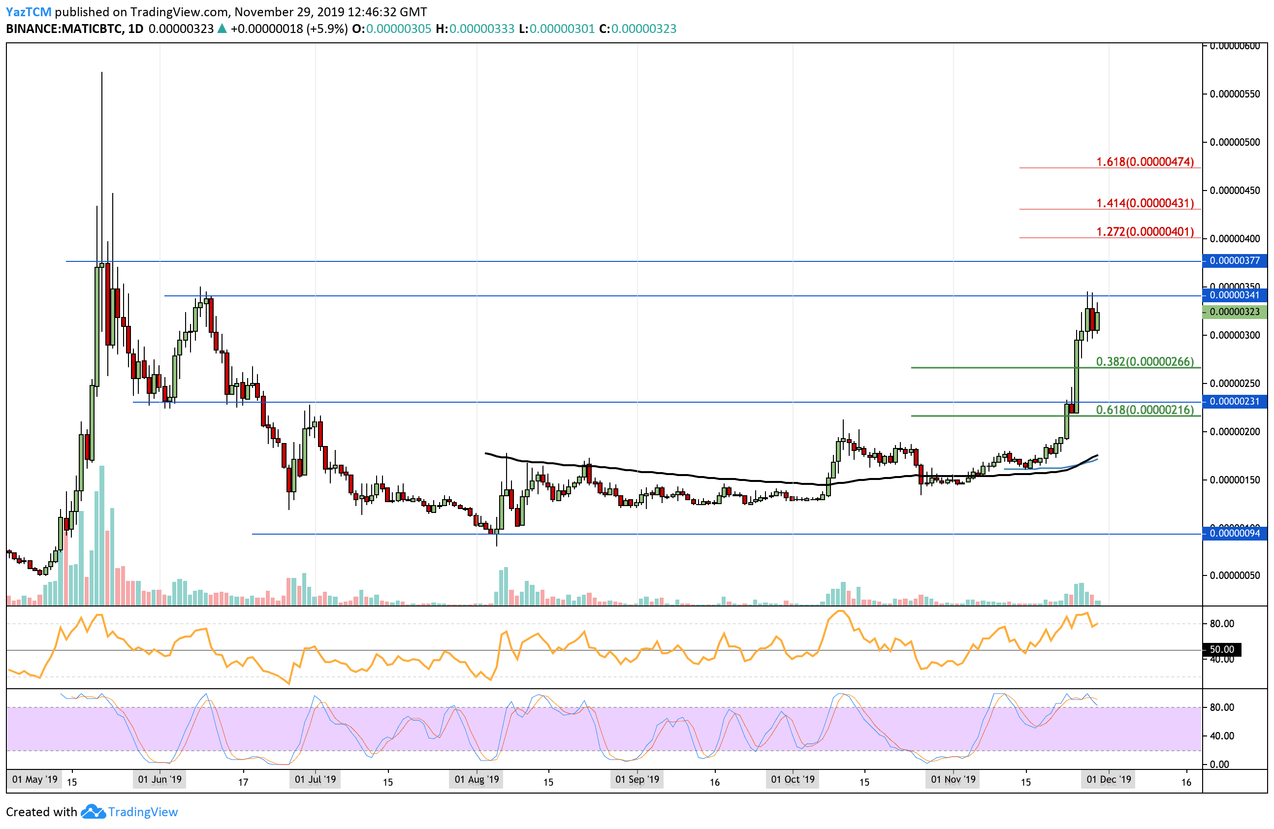 maticbtc-nov29