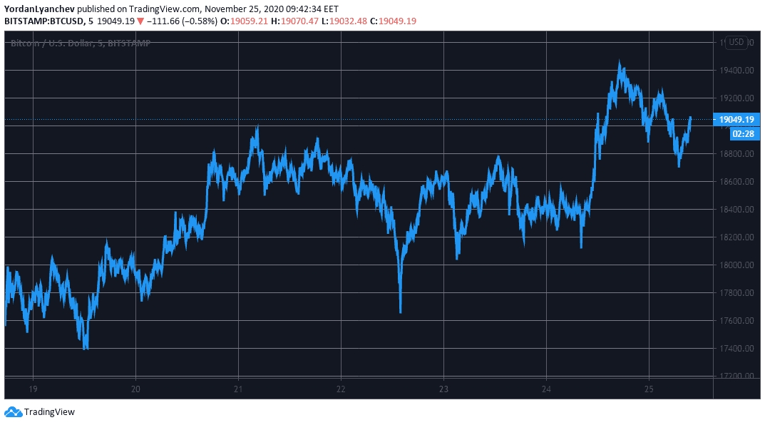 BTCUSD. Source: TradingView