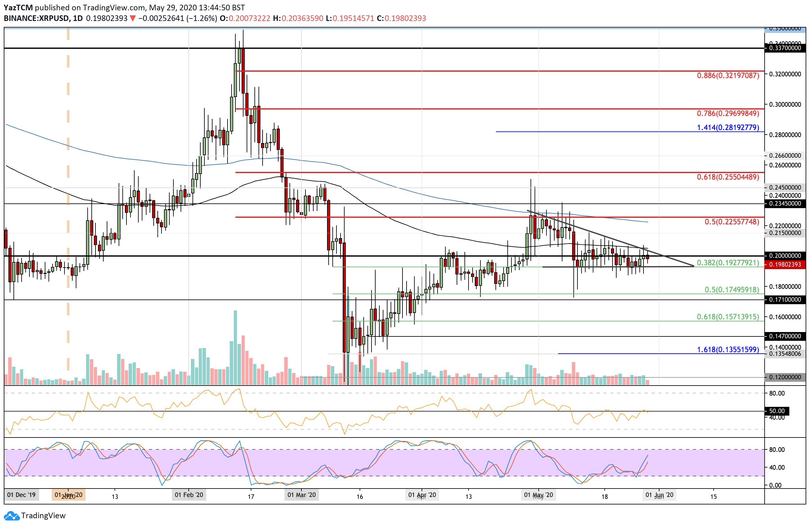 xrpusd-may29