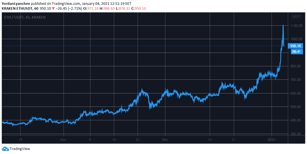 ETHSDU. Source: TradingView