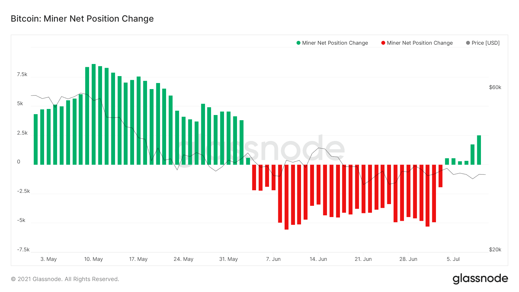Bitcoin Miners' Net Positions. Source: Glassnode