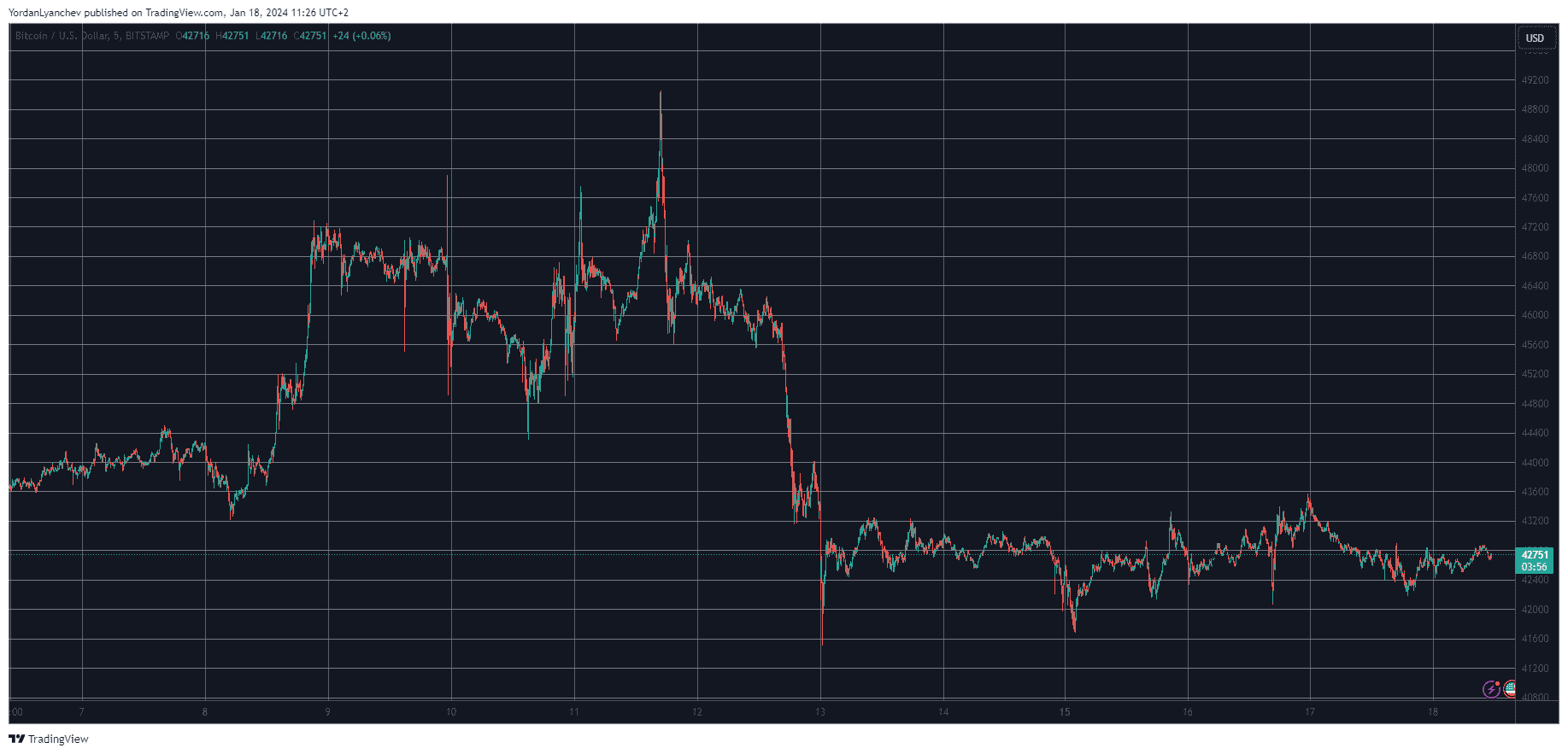 BTCUSD. Source: TradingView